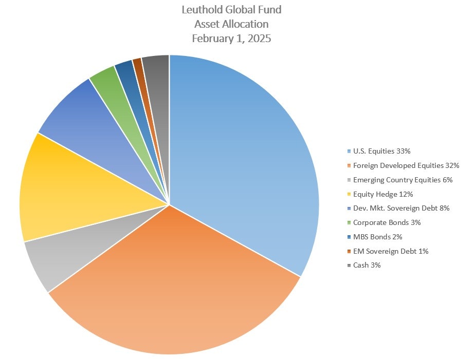 Leuthold Global Fund